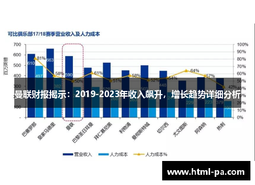 曼联财报揭示：2019-2023年收入飙升，增长趋势详细分析