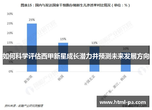 如何科学评估西甲新星成长潜力并预测未来发展方向